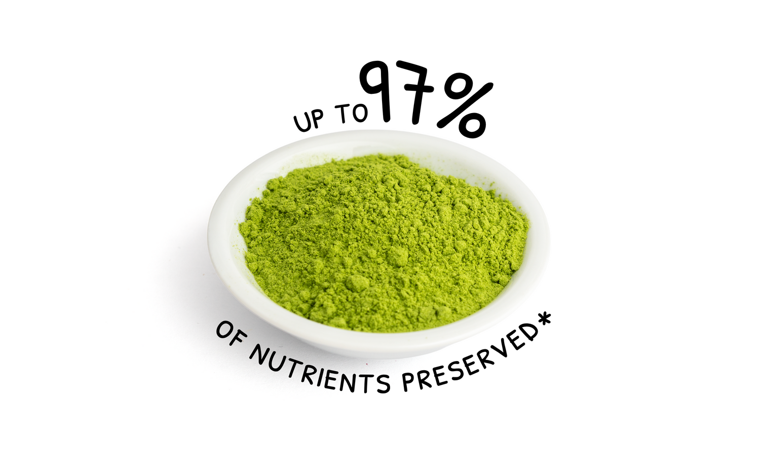A white bowl filled with bright green powder, with text reading 'UP TO 97% OF NUTRIENTS PRESERVED*' above and below on a white background.