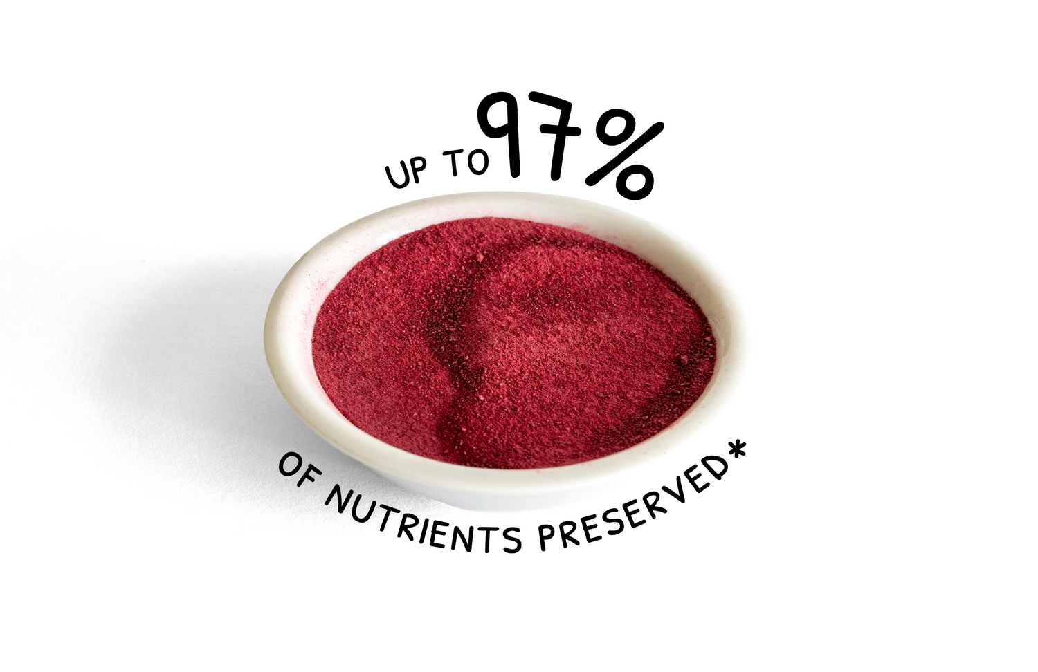 A small white bowl filled with a deep red powder, shown on a white background with black text reading 'UP TO 97% OF NUTRIENTS PRESERVED'.